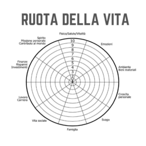 Ruota della vita da STAMPARE